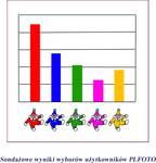 Sondażowe wyniki wyborów użytkowników plfoto